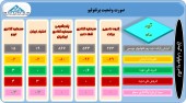 بررسی وضعیت پرتفوی چند سرمایه گذاری در تیرماه