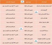 نتیجه برگزاری مجامع این شرکت ها چه بود؟