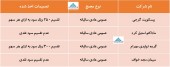 این ۴ شرکت چند ریال سود تقسیم کردند؟