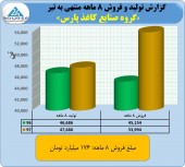 تسعیر دلارهای ناشی از صادرات با نرخ آزاد در گزارش ١ ماهه کاغذ پارس