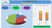 نگاهی به تغییرات پرتفوی توسعه صنایع بهشهر