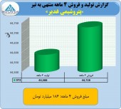 نگاهی به عملکرد ۴ ماهه پتروشیمی غدیر