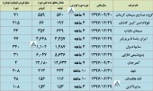 آمار فعالیت ماهانه این شرکت ها منتشر شد