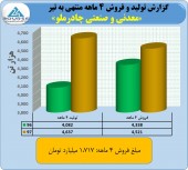 تیر ماه پر فروش برای چادرملو