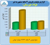فروش فولاد خوزستان در تیرماه به ٧٣٩ میلیارد تومان رسید
