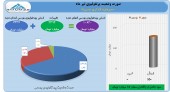سود ١۵ میلیارد تومانی برای سرمایه گذاری غدیر در ١ ماه