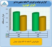 نگاهی به عملکرد خودرو در ۴ ماهه