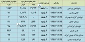 گزارش تولید و فروش این شرکت ها ارزیابی شد