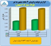 فروش ١٨۵٣ میلیارد تومانی فولاد در تیر ماه