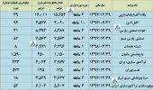 گزارش تولید و فروش ١٠ شرکت بررسی شد