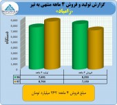 زامیاد در ۴ ماهه چه کرد؟