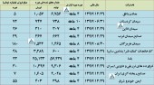 بررسی آمار فعالیت ماهانه این شرکت ها در یک قاب