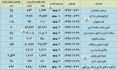 گزارشی از وضعیت تولید و فروش چند شرکت مهم