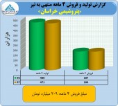 پتروشیمی خراسان در تیرماه چه کرد؟؟