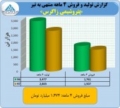 زاگرس در تیر ماه ۴۶٠ میلیارد تومان فروخت