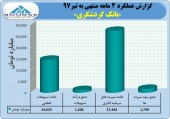 نگاهی به فعالیت ۴ ماهه بانک گردشگری