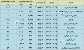 آخرین گزارشات فعالیت ماهانه ارزیابی شدند