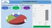 سود ۴٣۴ میلیارد تومانی فارس از فروش پتروشیمی پارس
