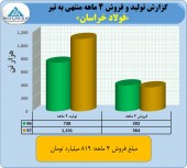 تیر ماه پر فروش برای فولاد خراسان