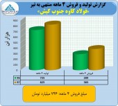 عملکرد ۴ ماهه فولاد کاوه بررسی شد