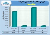 بانک سینا گزارش عملکرد خود را ارائه کرد