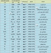 گزارش فعالیت ماهانه چند شرکت دیگر منتشر شد