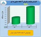 فروش سایپا در ۴ ماهه چقدر بود؟