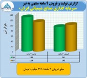 اثرات تسعیر نرخ آزاد ارز صادراتی نرمال پارافین در بودجه تیرماه شیران رونمایی شد