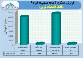 بانک اقتصاد نوین از عملکرد خود گزارش داد