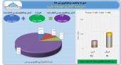 دست پر سرمایه گذاری توسعه ملی در تیرماه