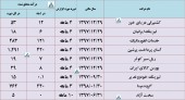 وضعیت درآمد این شرکت ها بررسی شد