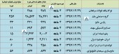 این شرکت ها از وضعیت خود در تیرماه گفتند
