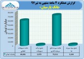 بانک پارسیان از عملکرد خود در ۴ ماهه گزارش داد