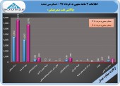 شاهکار پالایش نفت بندر عباس/شبندر ٣ ماهه۴۶٨ ریال سود ساخت