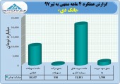 بانک دی در ۴ ماهه چه کرد؟