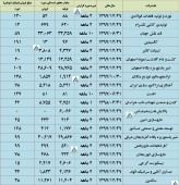 قطار گزارشات تولید و فروش شرکت ها به پیش می رود