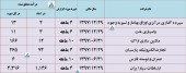 ارزیابی وضعیت درآمدی این ۶ شرکت در یک قاب