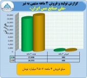 فملی در تیر ماه بیش از ٨٧٠ میلیارد تومان فروش داشت