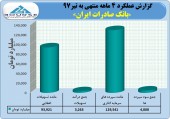 بانک صادرات در ۴ ماهه چه کرد؟