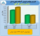 فروش ۵٠٠ میلیارد تومانی گل گهر در تیر