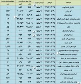 نگاهی به وضعیت تولید و فروش چند شرکت مهم