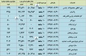 نگاهی به تولید و فروش چند شرکت دیگر