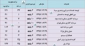 درآمد این شرکت ها مورد بررسی قرار گرفت