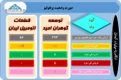 ٢ سرمایه گذار از تغییرات سبد سهام خود گفتند