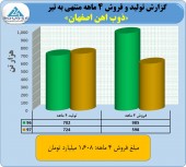 ذوب آهن و فروش ۵١٢ میلیارد تومانی در تیر ماه