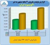 نگاهی به عملکرد ۴ ماهه فایرا