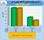 فروش ارفع در ۴ ماه به ٧٠٣ میلیارد تومان رسید