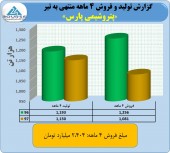 گزارش پتروشیمی پارس از فعالیت ۴ ماهه