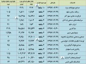 چند شرکت مهم گزارش تولید و فروش خود را ارائه کردند