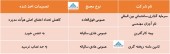 نتیجه برگزاری مجامع این شرکت ها چه بود؟